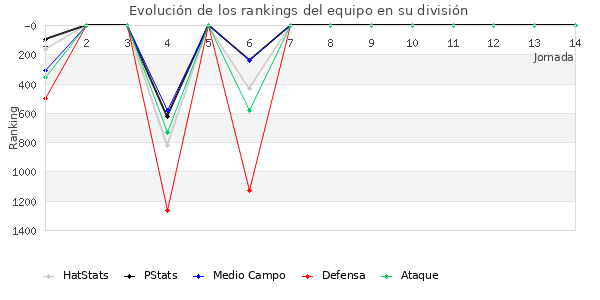 Rankings del equipo en VII