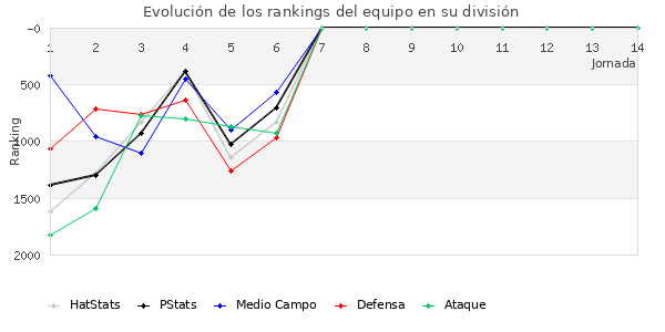 Rankings del equipo en V