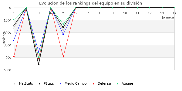 Rankings del equipo en VII