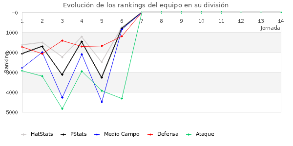 Rankings del equipo en VIII