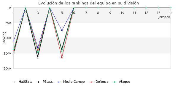 Rankings del equipo en V