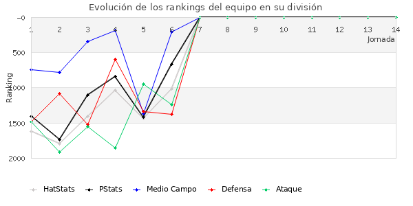 Rankings del equipo en V