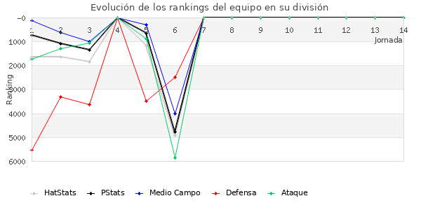 Rankings del equipo en VII