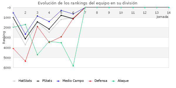 Rankings del equipo en VI