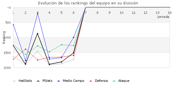 Rankings del equipo en V