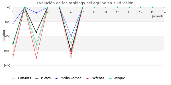 Rankings del equipo en V