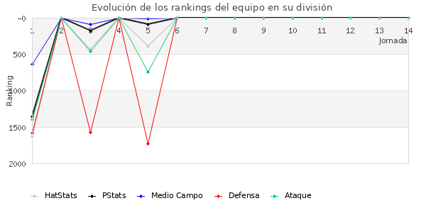 Rankings del equipo en V