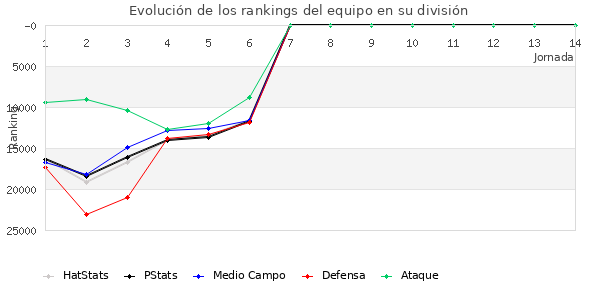 Rankings del equipo en Copa