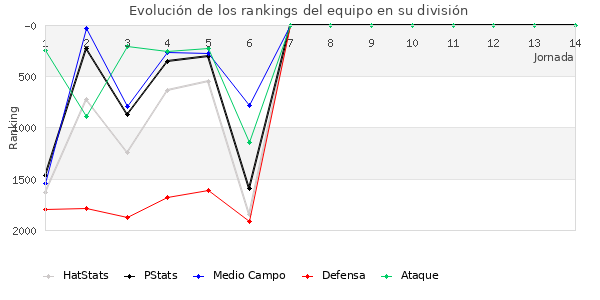 Rankings del equipo en V