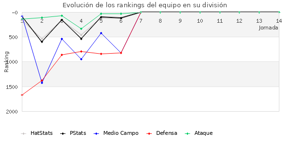 Rankings del equipo en VII