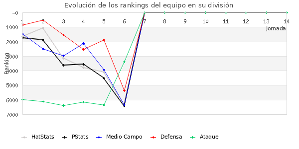 Rankings del equipo en VI