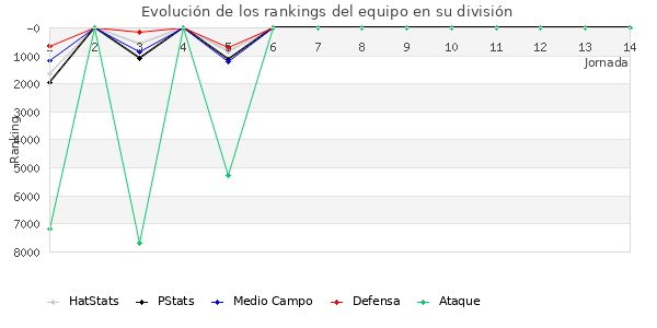 Rankings del equipo en VI