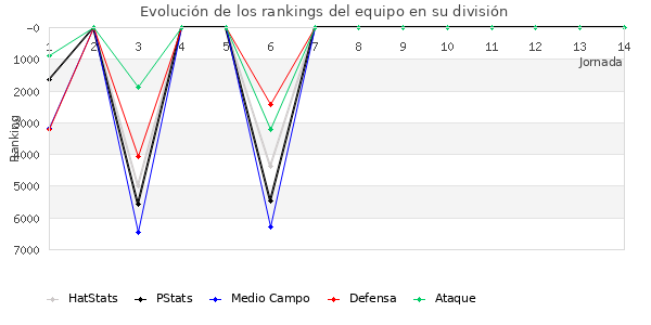 Rankings del equipo en VI