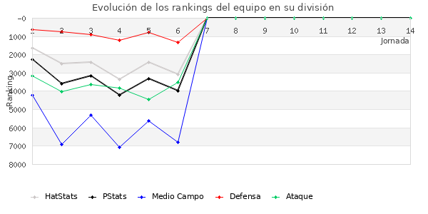 Rankings del equipo en VII