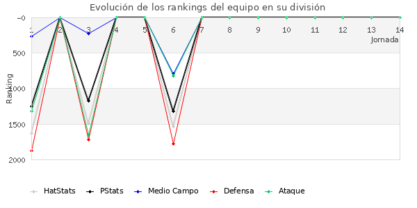 Rankings del equipo en V