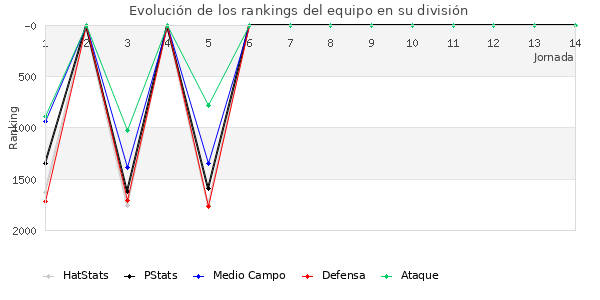 Rankings del equipo en V