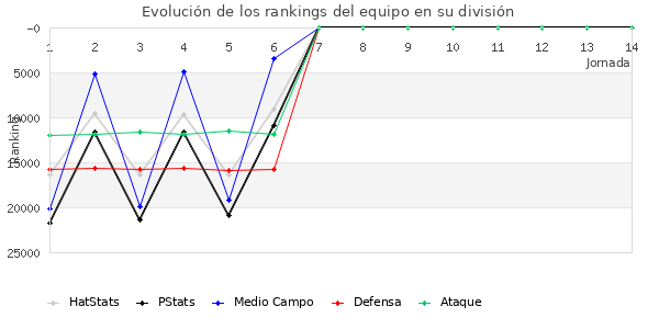 Rankings del equipo en X