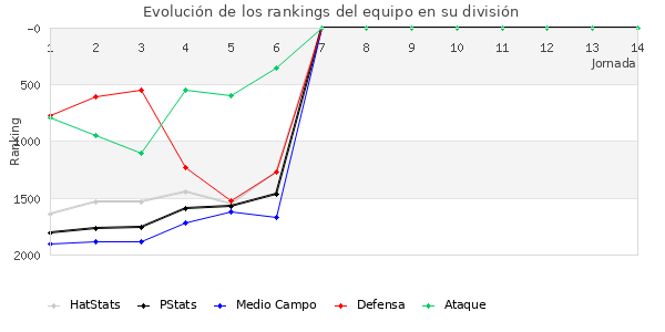 Rankings del equipo en V