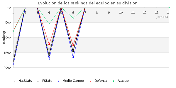 Rankings del equipo en V