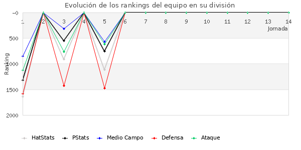 Rankings del equipo en V