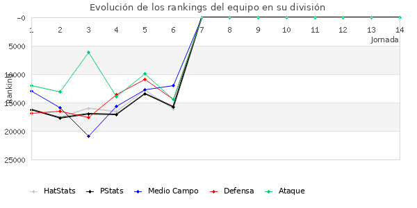 Rankings del equipo en X