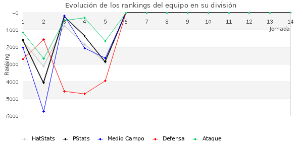 Rankings del equipo en VI