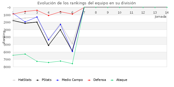 Rankings del equipo en VI