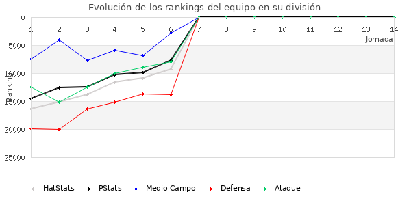 Rankings del equipo en Copa