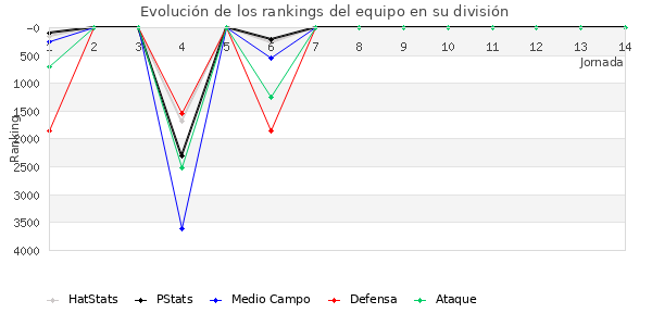 Rankings del equipo en VI