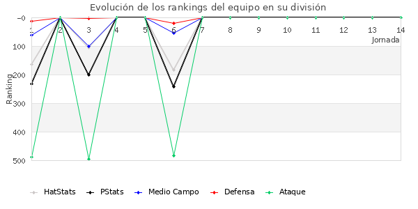 Rankings del equipo en IV