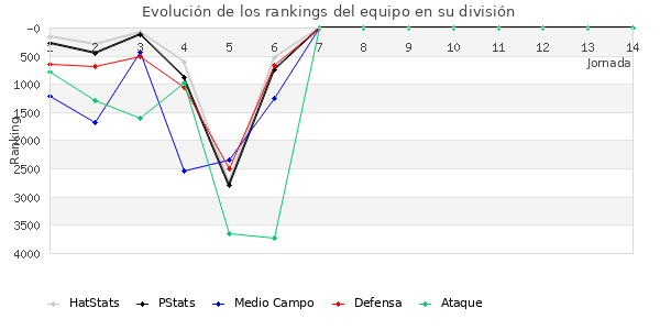 Rankings del equipo en VI