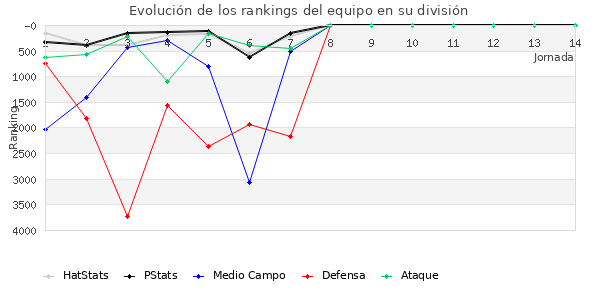 Rankings del equipo en VI