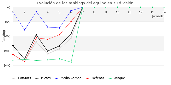 Rankings del equipo en V