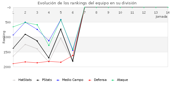 Rankings del equipo en V