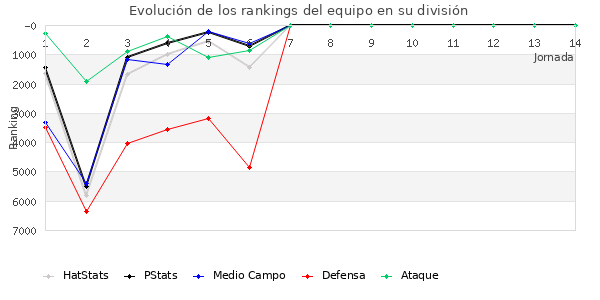 Rankings del equipo en VI