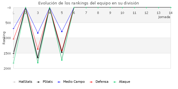 Rankings del equipo en V