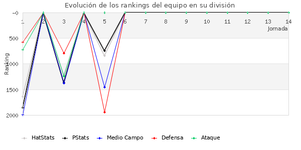 Rankings del equipo en V