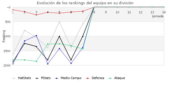 Rankings del equipo en V