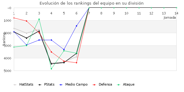 Rankings del equipo en VII