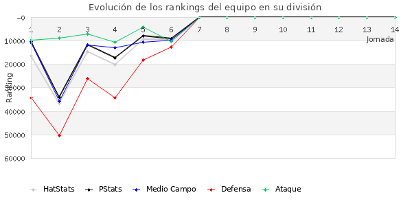 Rankings del equipo en Copa