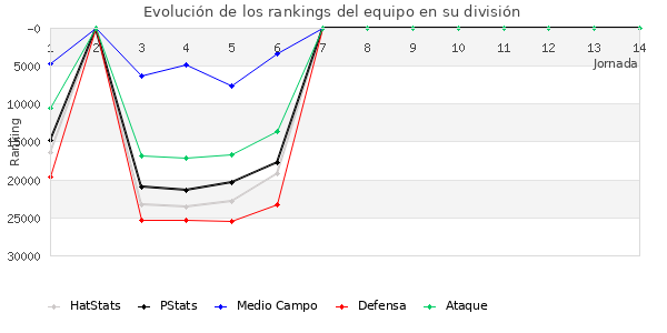 Rankings del equipo en X