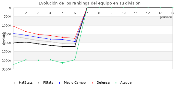 Rankings del equipo en X