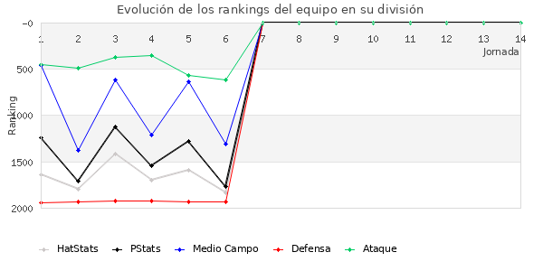 Rankings del equipo en V