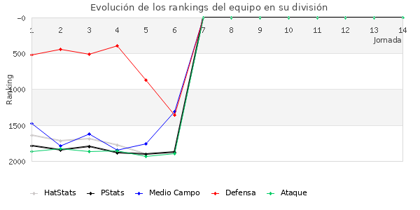 Rankings del equipo en V