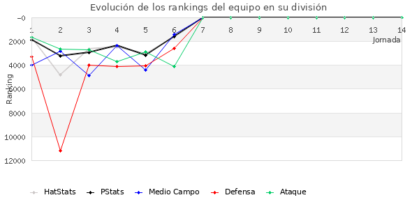 Rankings del equipo en Copa