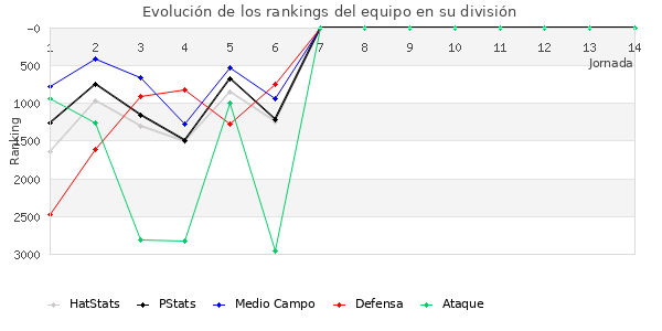 Rankings del equipo en VII