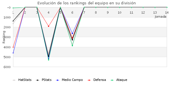 Rankings del equipo en VI