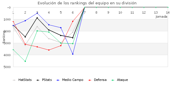 Rankings del equipo en VI