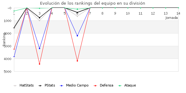 Rankings del equipo en VI