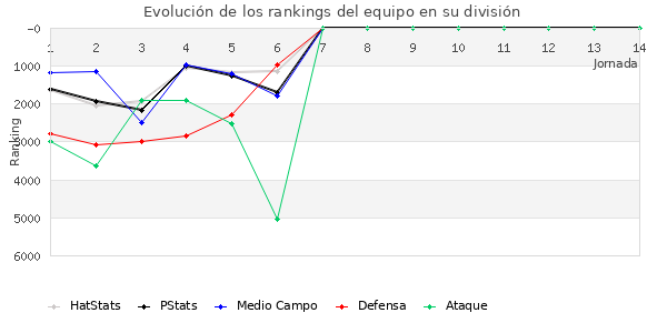 Rankings del equipo en VI